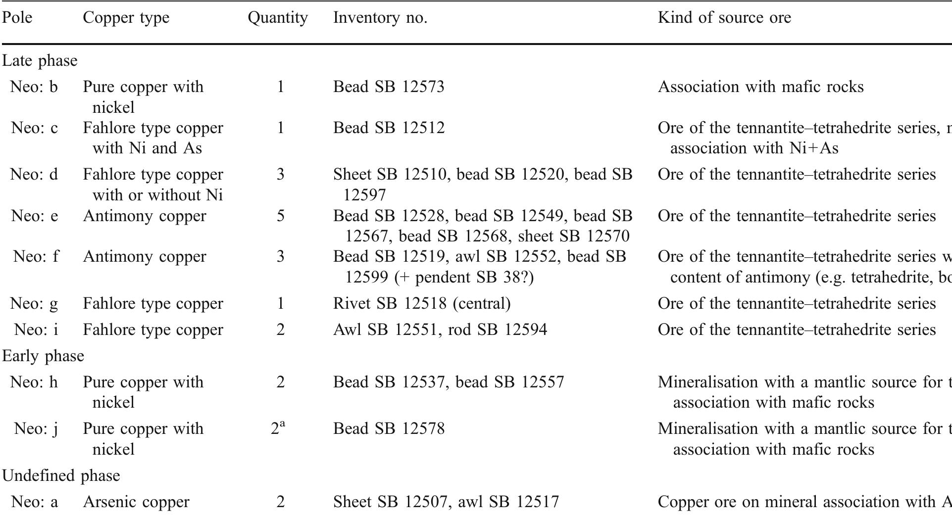 Table 3. Proposed sources for the copper ores characterized by each of the ten poles identified for the Final Neolithic artifacts * Awl COC ZH215.25 from the Concise/sous-Colachoz site (Vaud, Switzerland) is included in pole Neo: j (Cattin 2008)