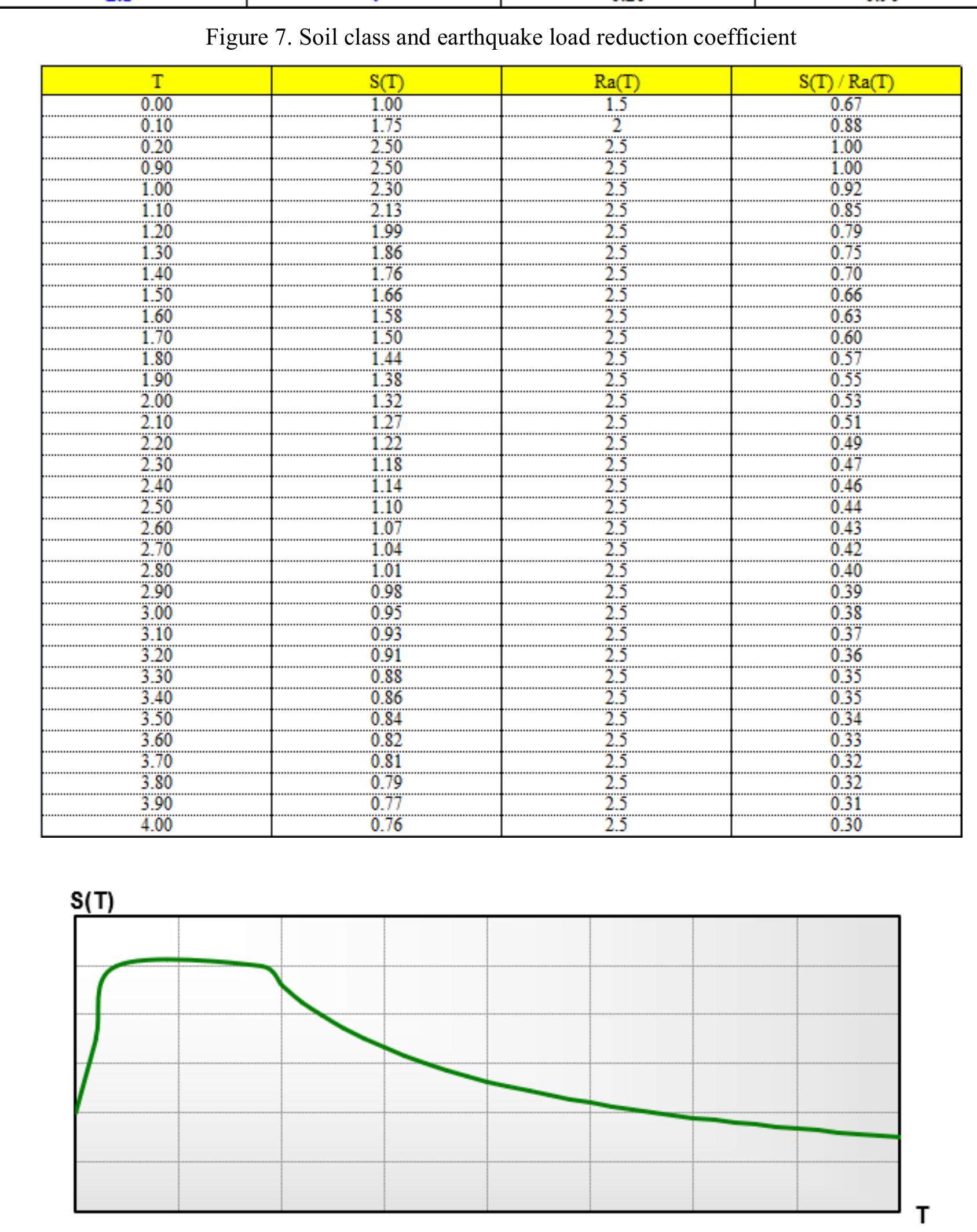 Design acceleration spectrum graph functions / response