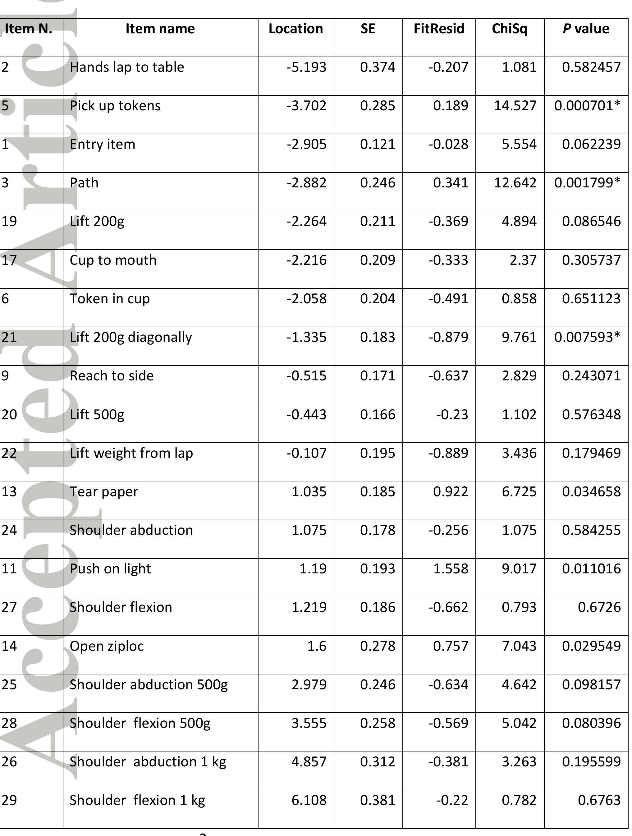 Table 1 - Revised upper limb module for spinal muscular