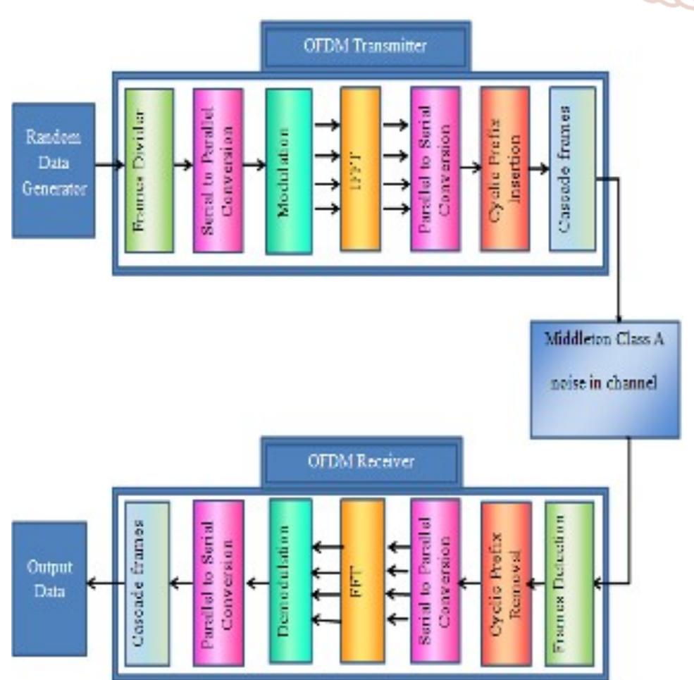 (PDF) Performance Analysis of OFDM System for Middleton Class A Noise
