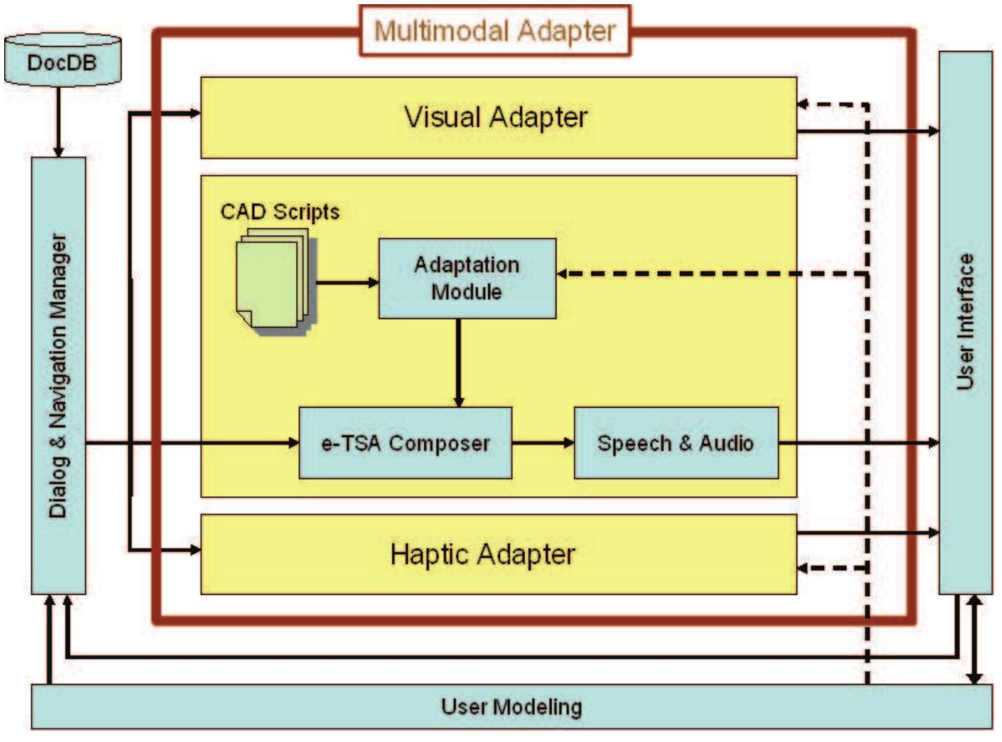 (PDF) Multimodal accessibility of documents
