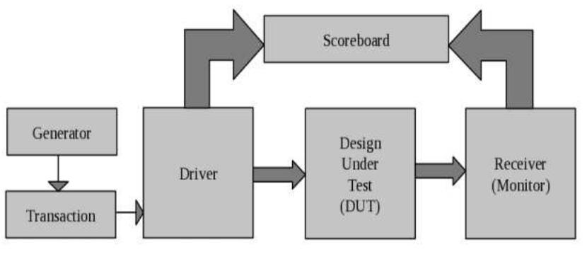Sv Environment (PDF) How easier to built Basic Verification Testbench using UVM ...