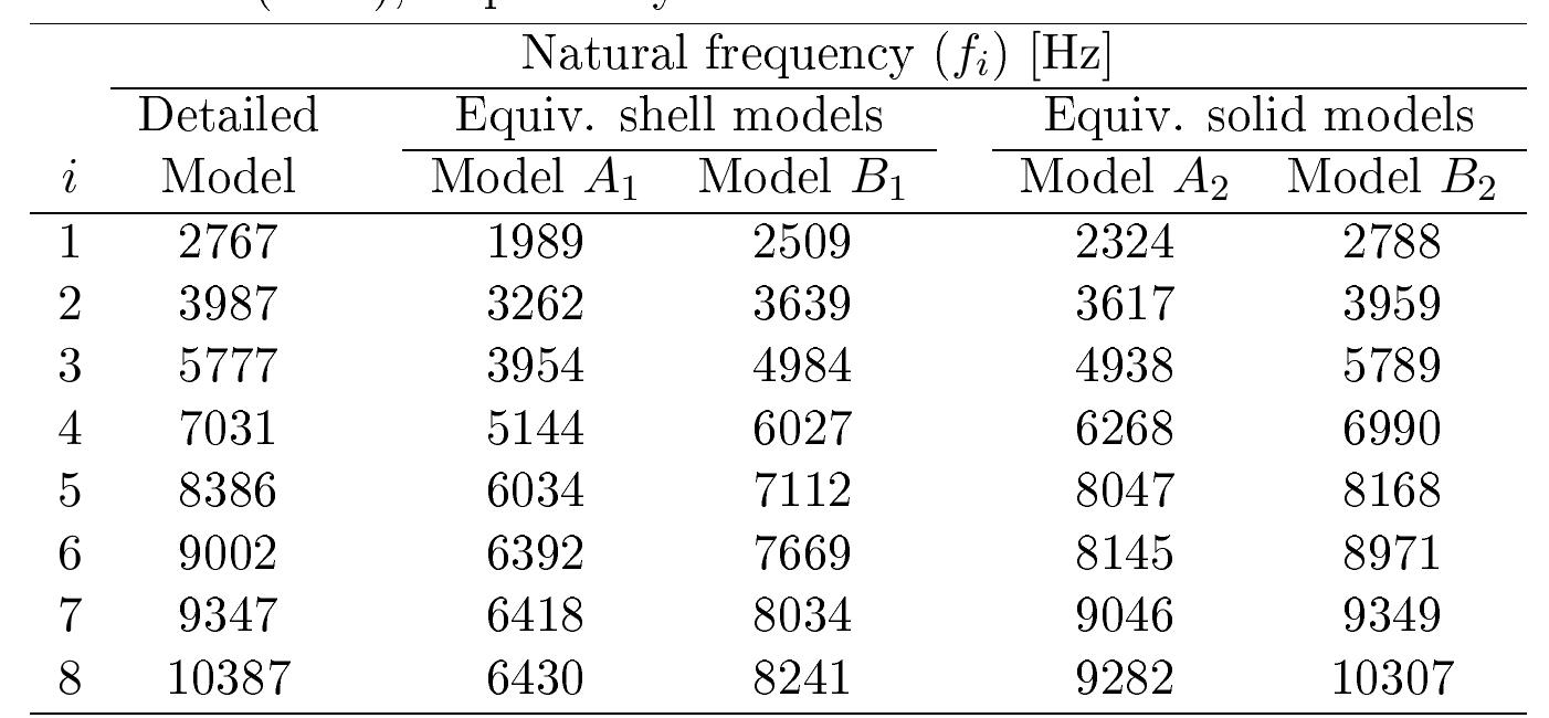 PDF) Use of Embedded Reinforcement in Ansys for Non Linear