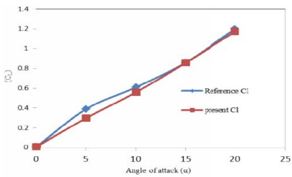 (PDF) Aerodynamic Analysis Of Dimple Effect On Aircraft Wing