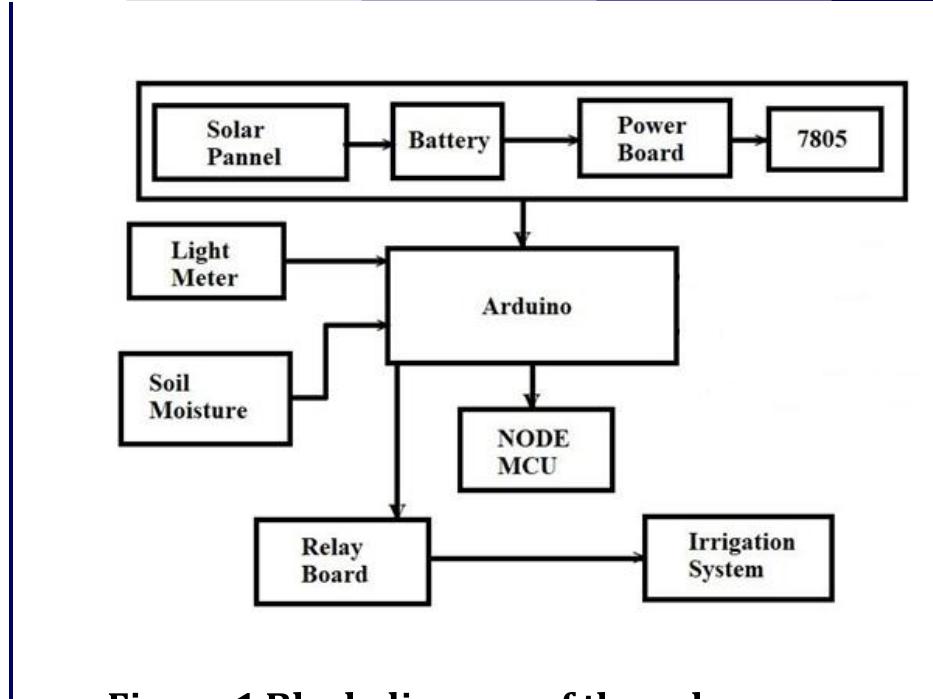 (PDF) A Novel Approach for Smart Irrigation System using IoT Techniques