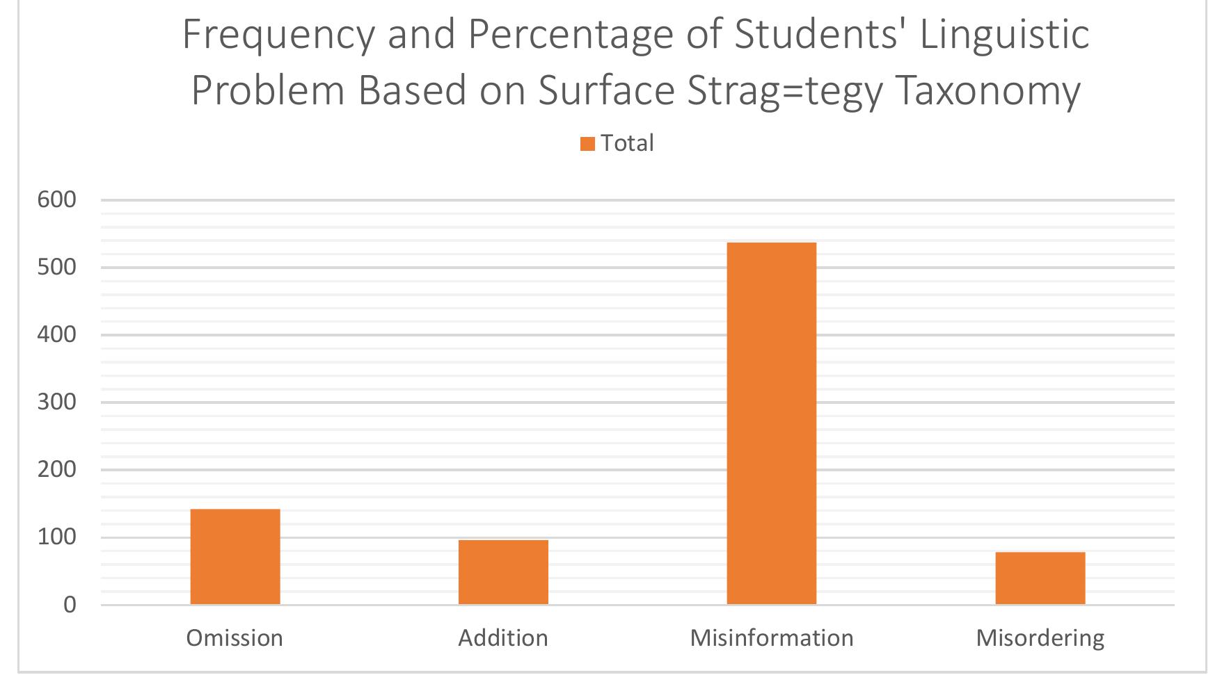 (PDF) Problems Faced By Students in Writing English Academic Summary