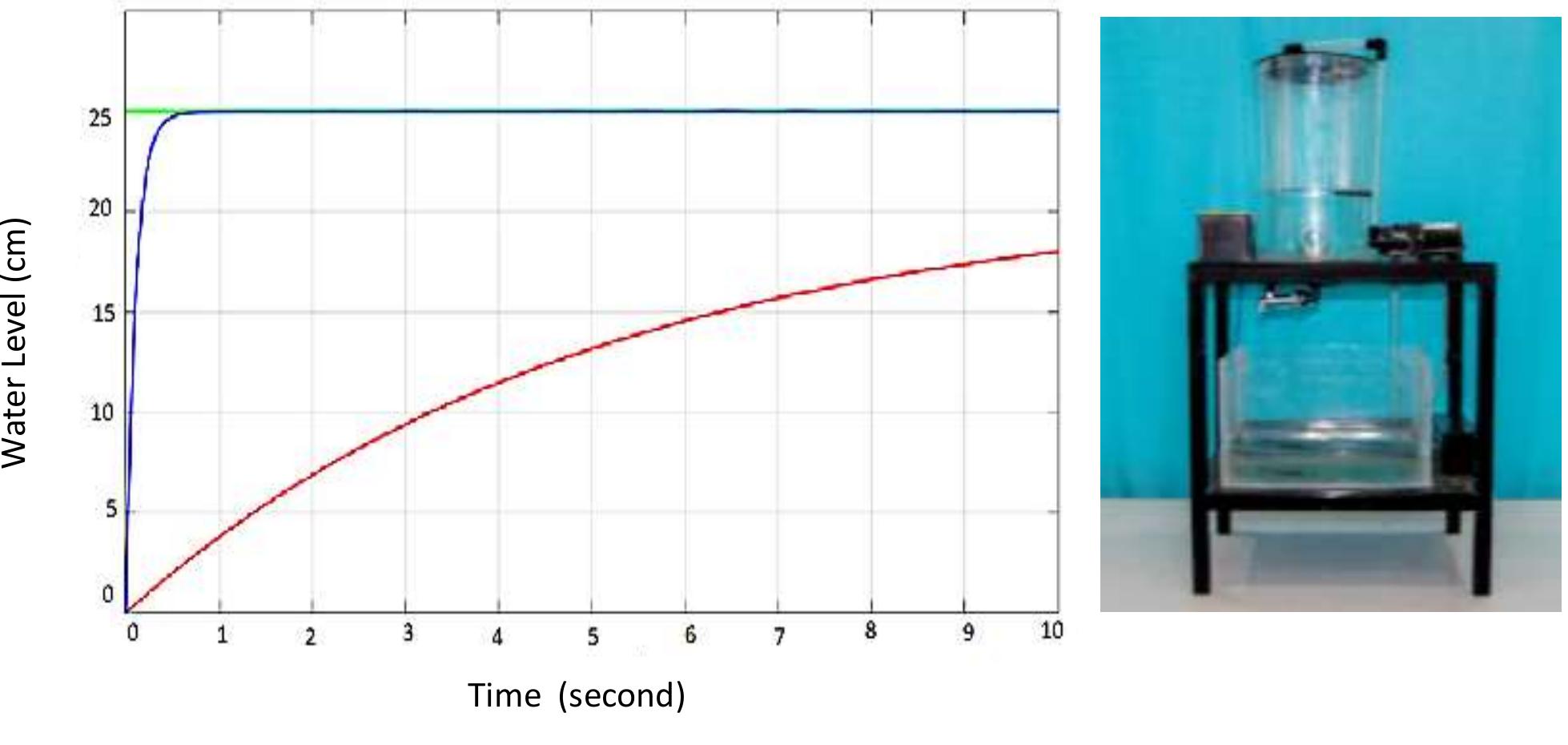 Graphs of simulink program output for water level control.