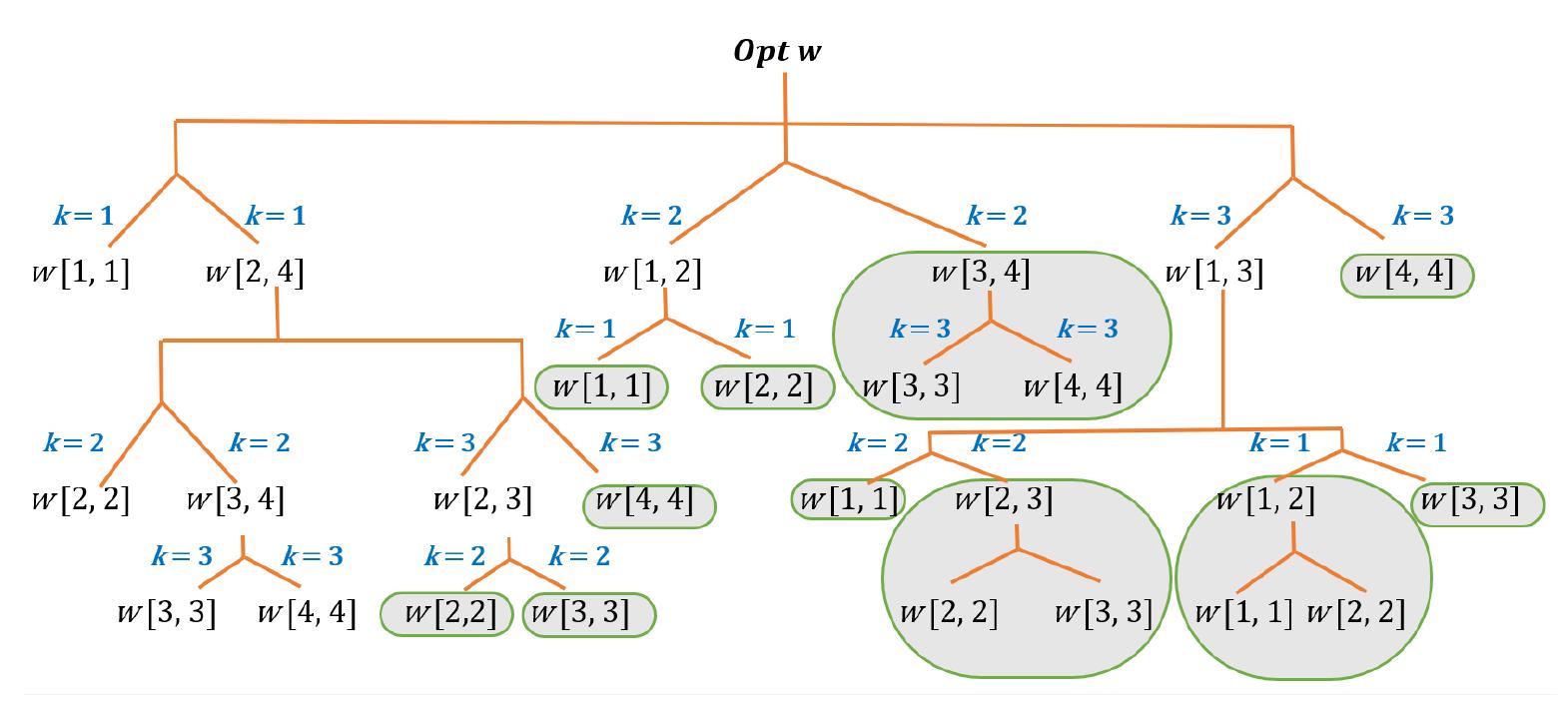Recursion tree of memorized matrix chain of pentagon