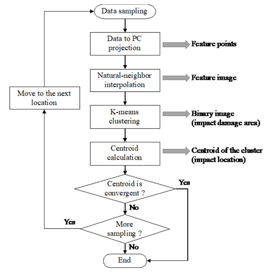 Flowchart of impact localization based on incremental sparse