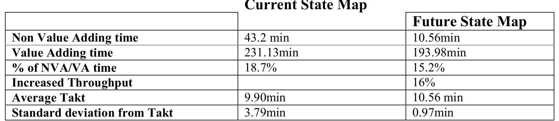 Comparison of current state and future state maps. the