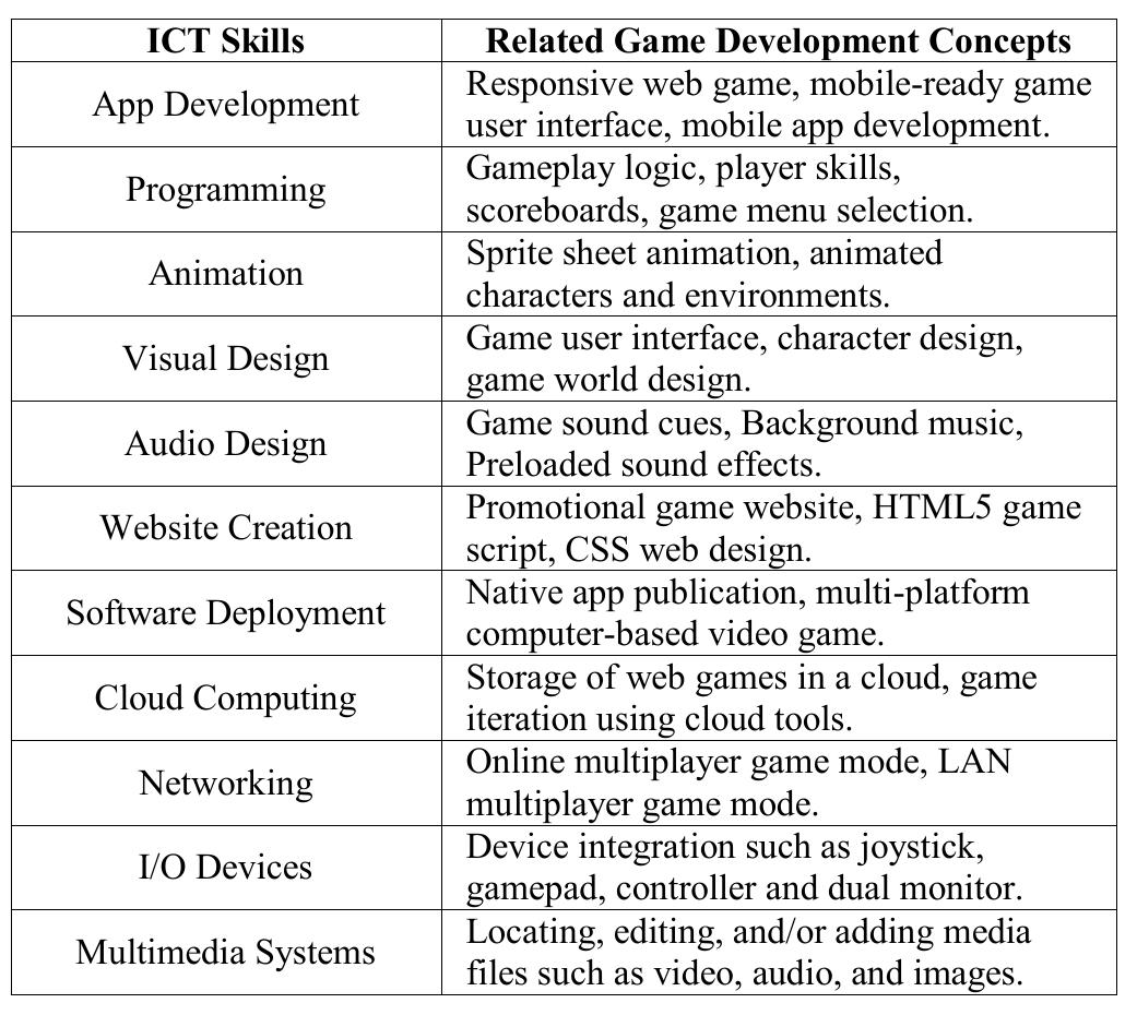 (PDF) Game Development as a Pedagogical Methodology in Learning Related ...
