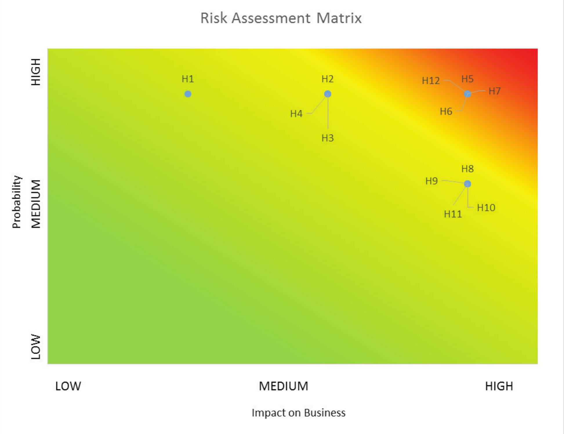 Process Risk Constellation Figure 4 - from An implementation study on Hazard