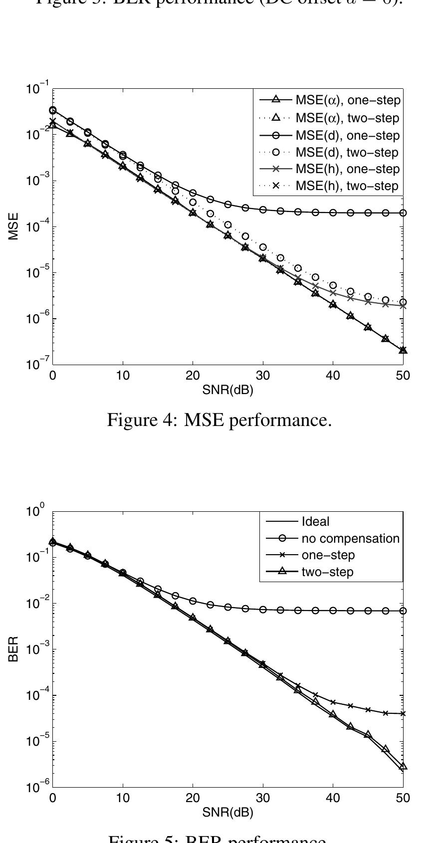 Figure 3 - from Compensation of IQ Imbalance and DC Offset