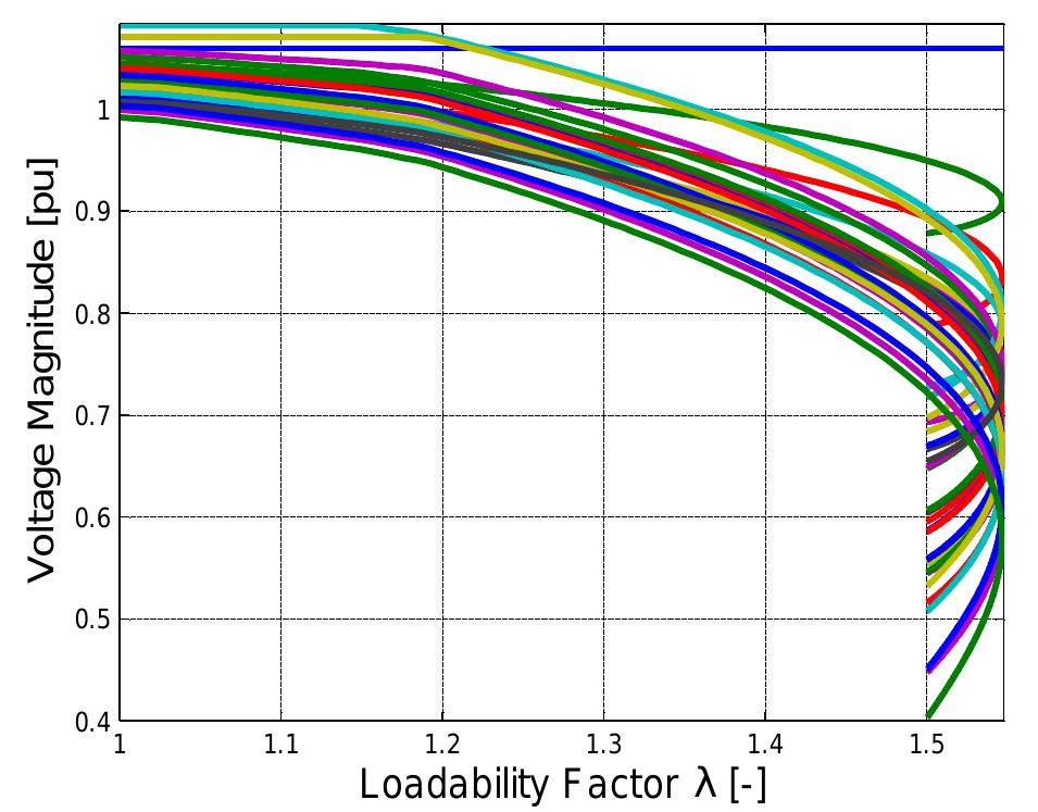 Extended V Math Extended v-p curves for the ieee 30-bus system (clf method).