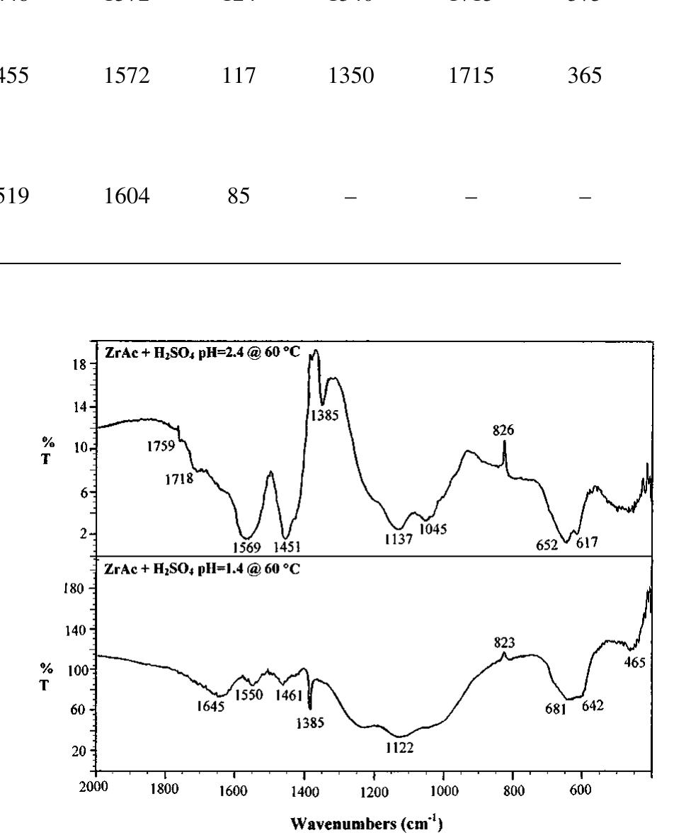 Ftir spectra of the ph 2.4 and ph 1.4 desiccated gels