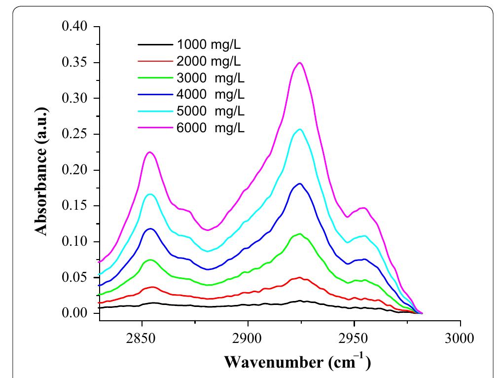 Ft-ir-atr absorption spectra of standard caffeine in water