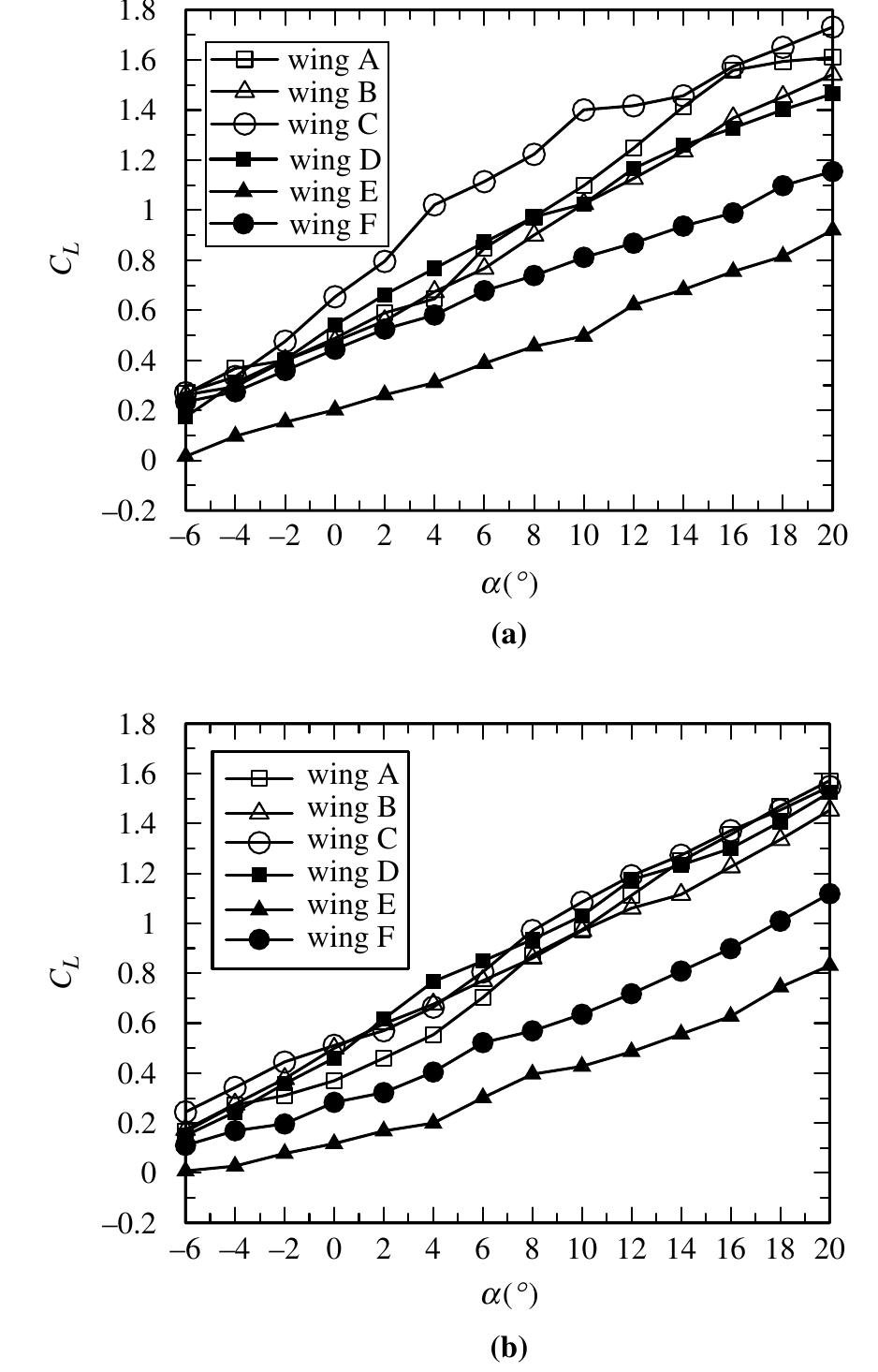 (PDF) Aerodynamic performance of thin wings at low Reynolds numbers