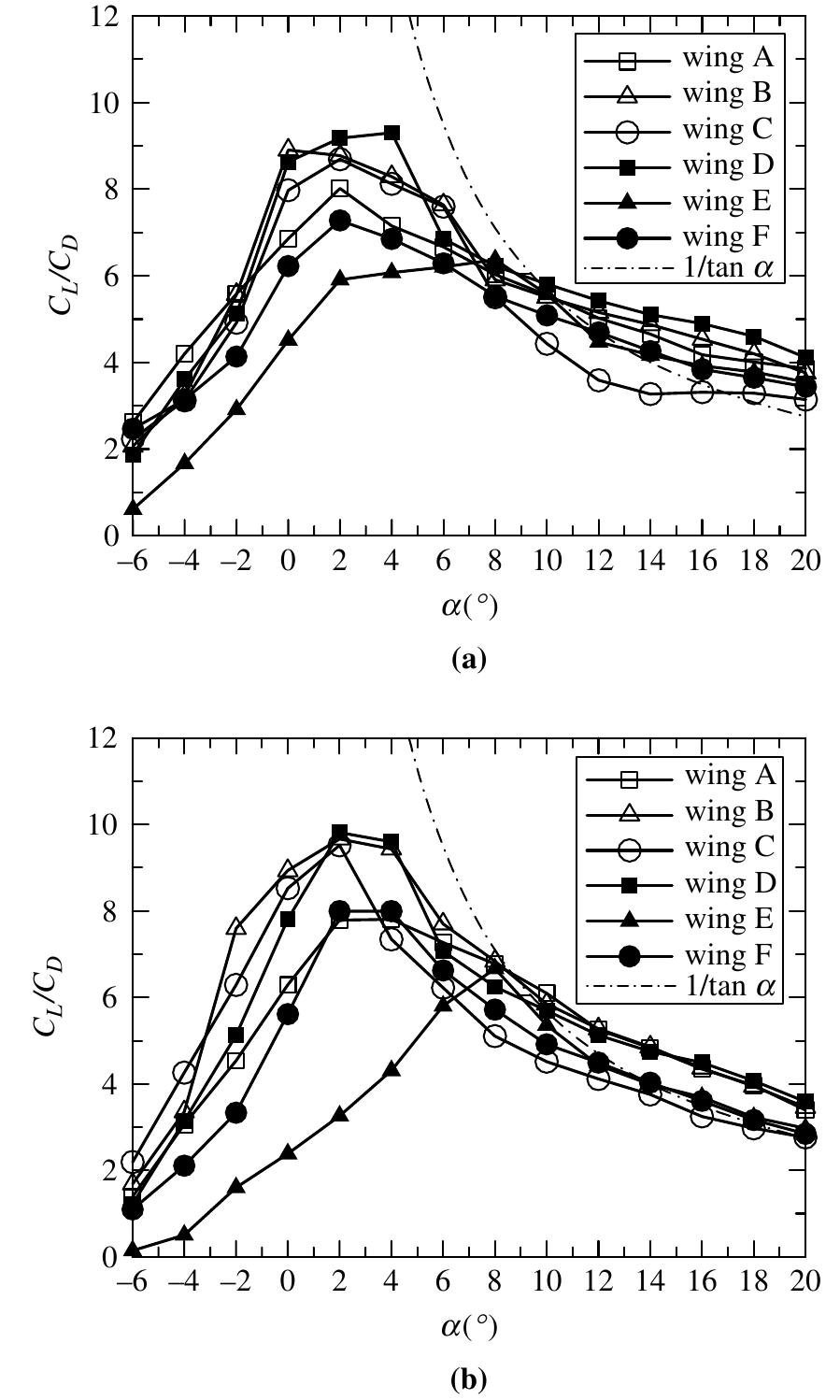(PDF) Aerodynamic performance of thin wings at low Reynolds numbers
