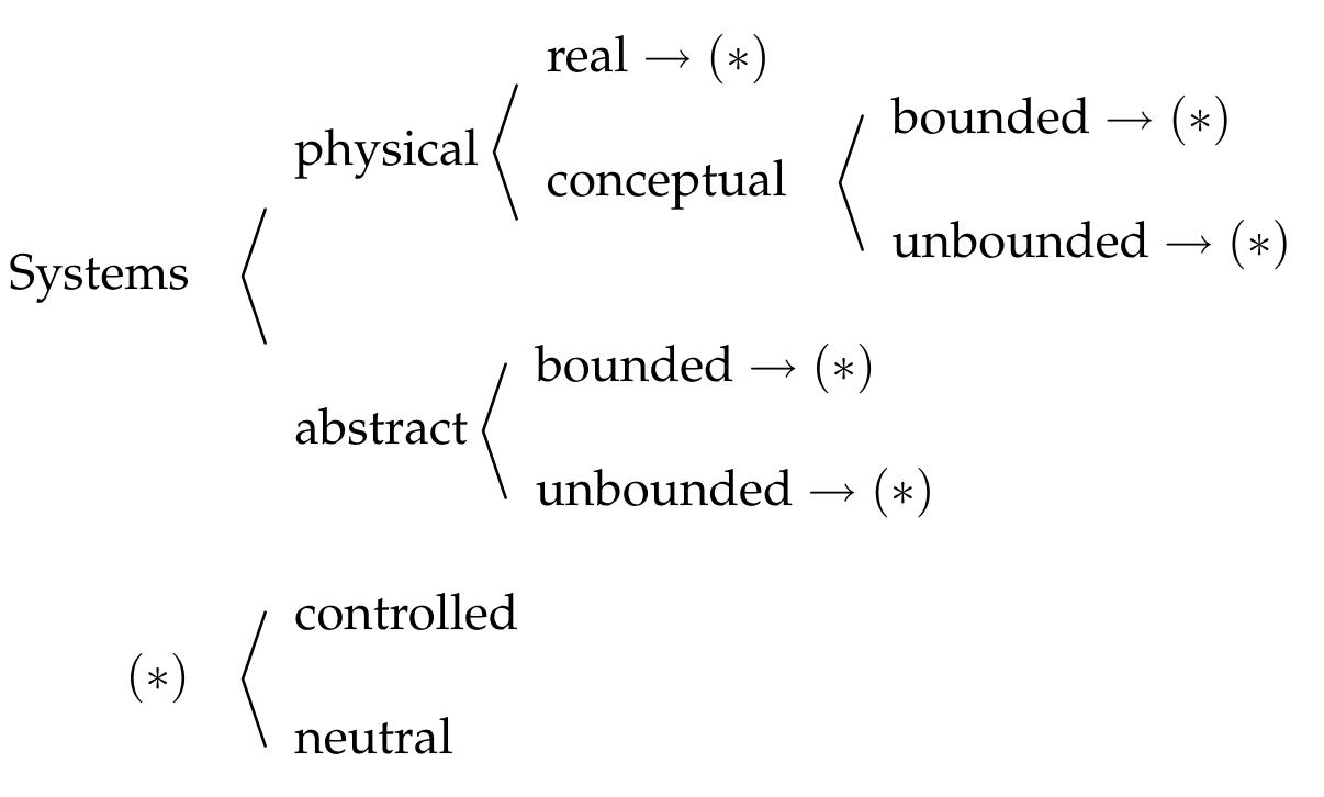 11: short classification of systems, adapted from [klir,