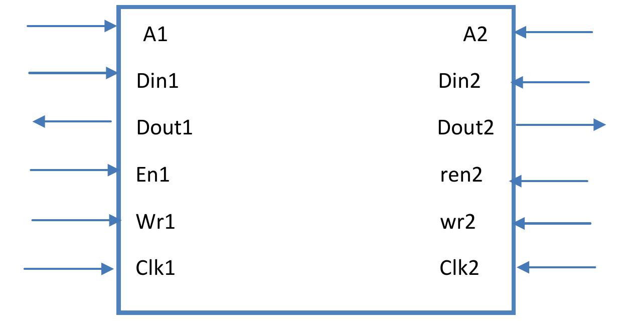 Synthesisble Dual Port Memory (PDF) Design and implementation of Dual-Port Memory