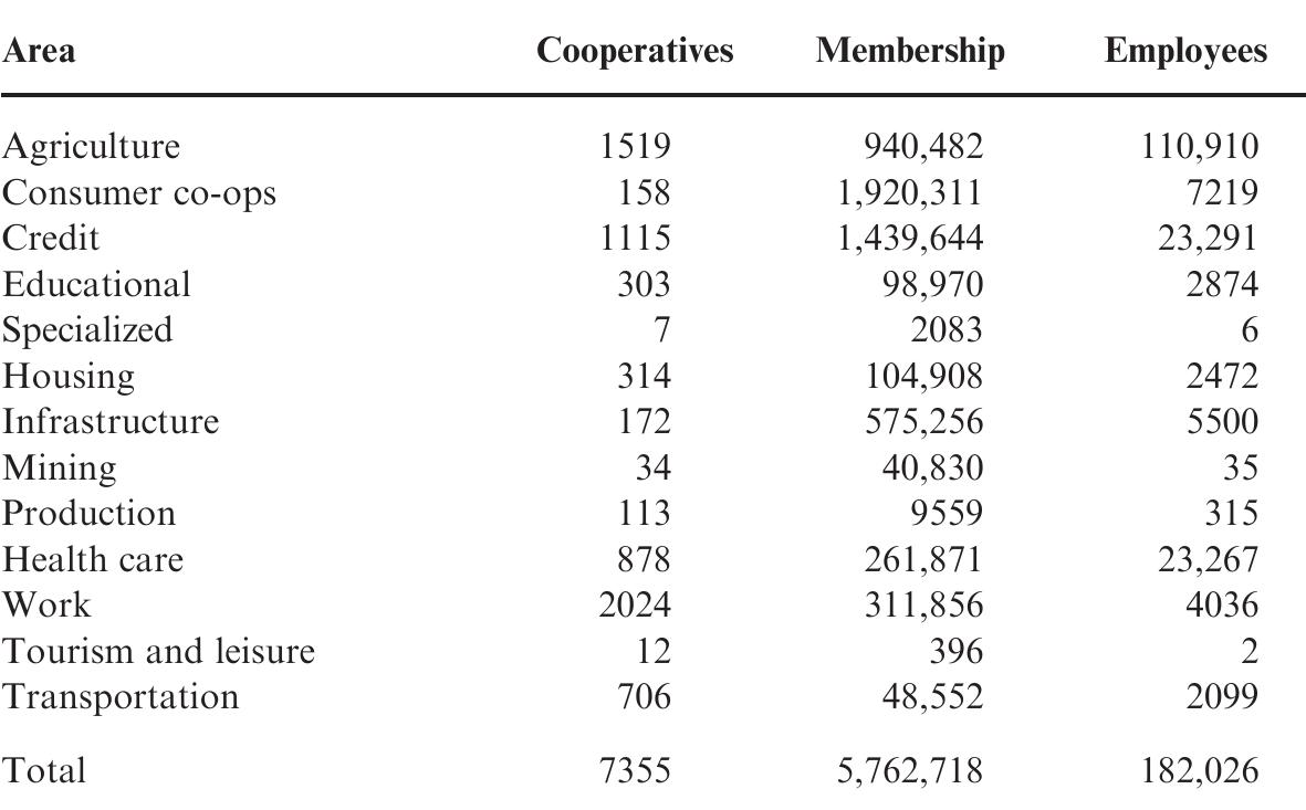 As of December, 2003. Source: Brazilian Organization of Cooperatives (OCB).  Cooperatives in Brazil — 2003 