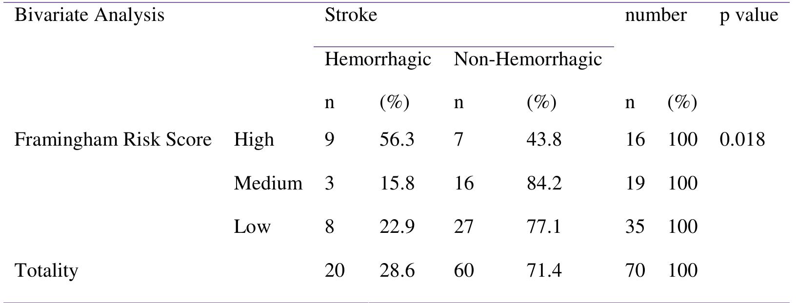 (PDF) Framingham Risk Score (FRS) as Risk Factor of Stroke