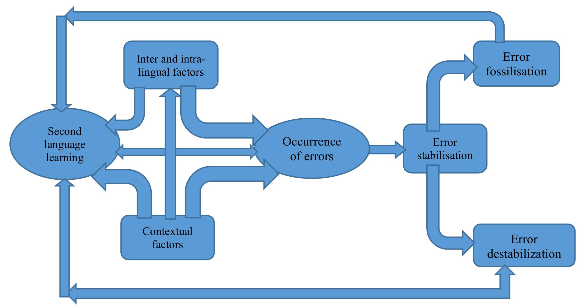 (PDF) Reflecting on the Nature and Causes of Errors in Second Language ...