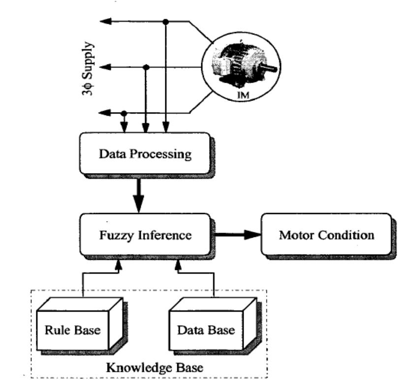Block diagram of induction motor condition monitoring system