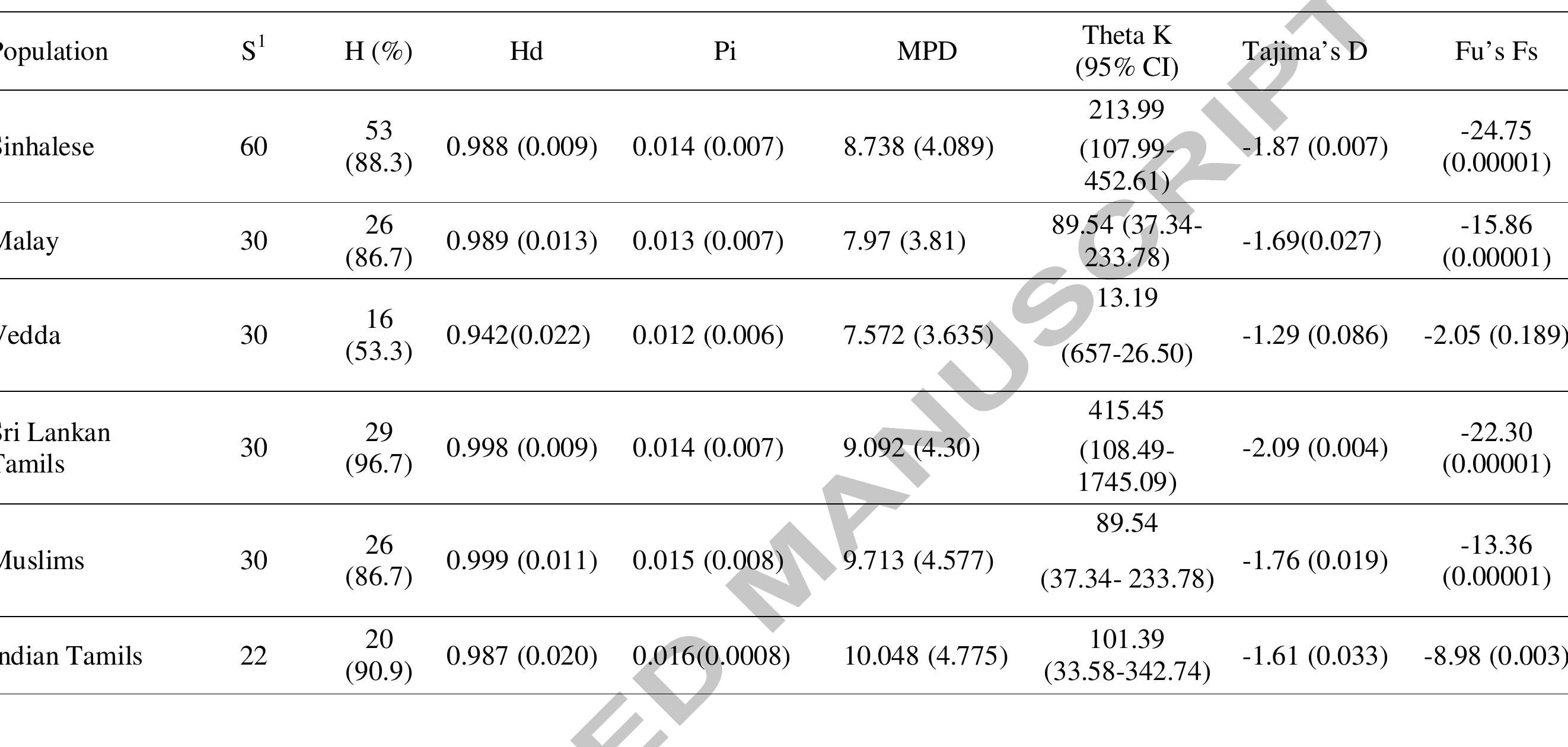 (PDF) A study of genetic polymorphisms in mitochondrial DNA ...