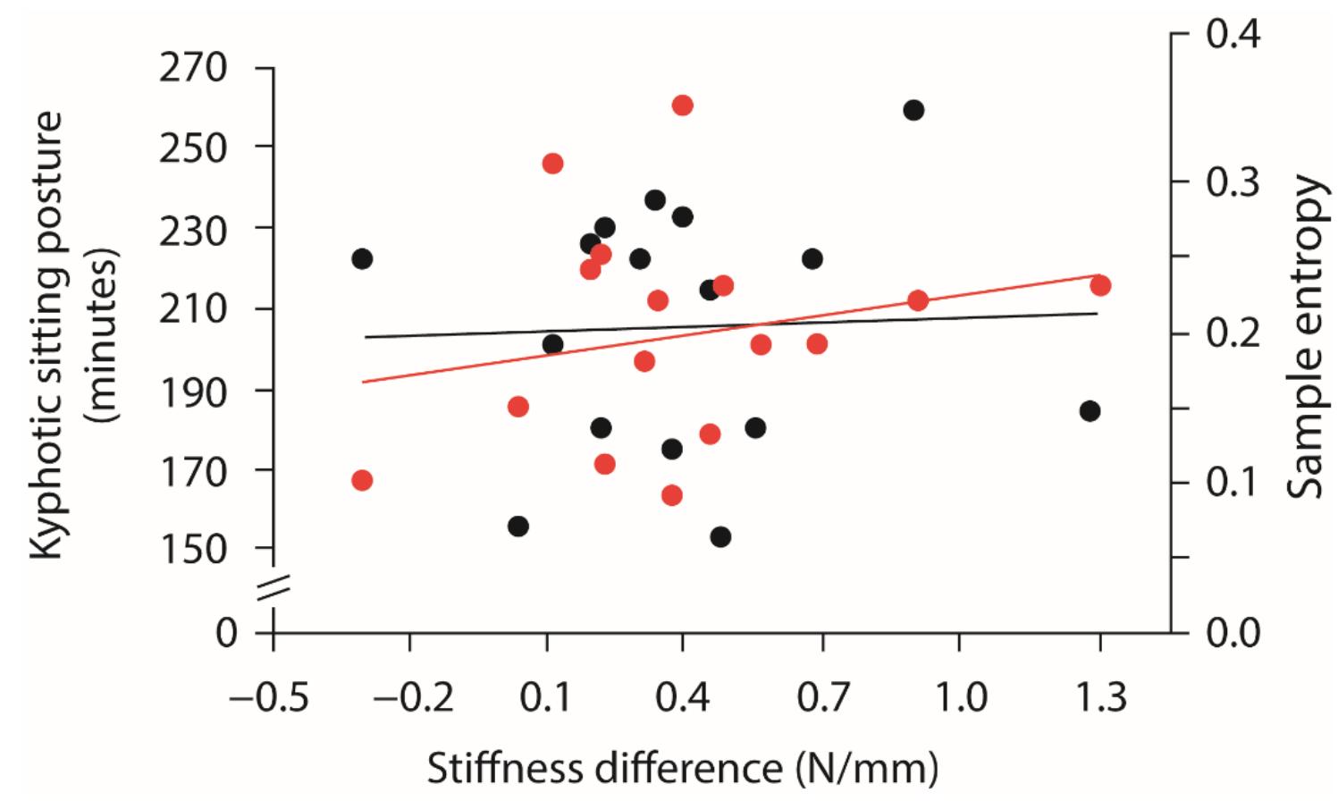 (PDF) The Effect of Sitting Posture and Postural Activity on Low Back ...