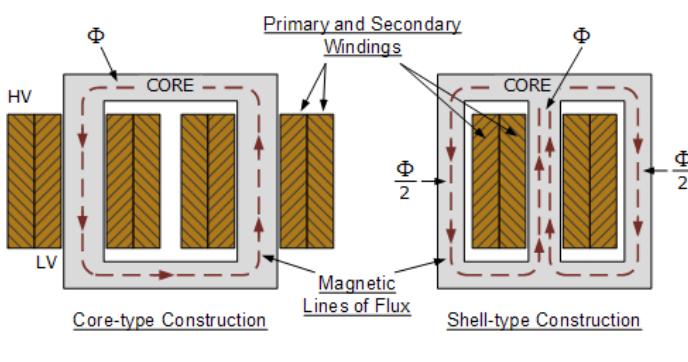 (PDF) Design of High Voltage Transformer Using Finite Element Method