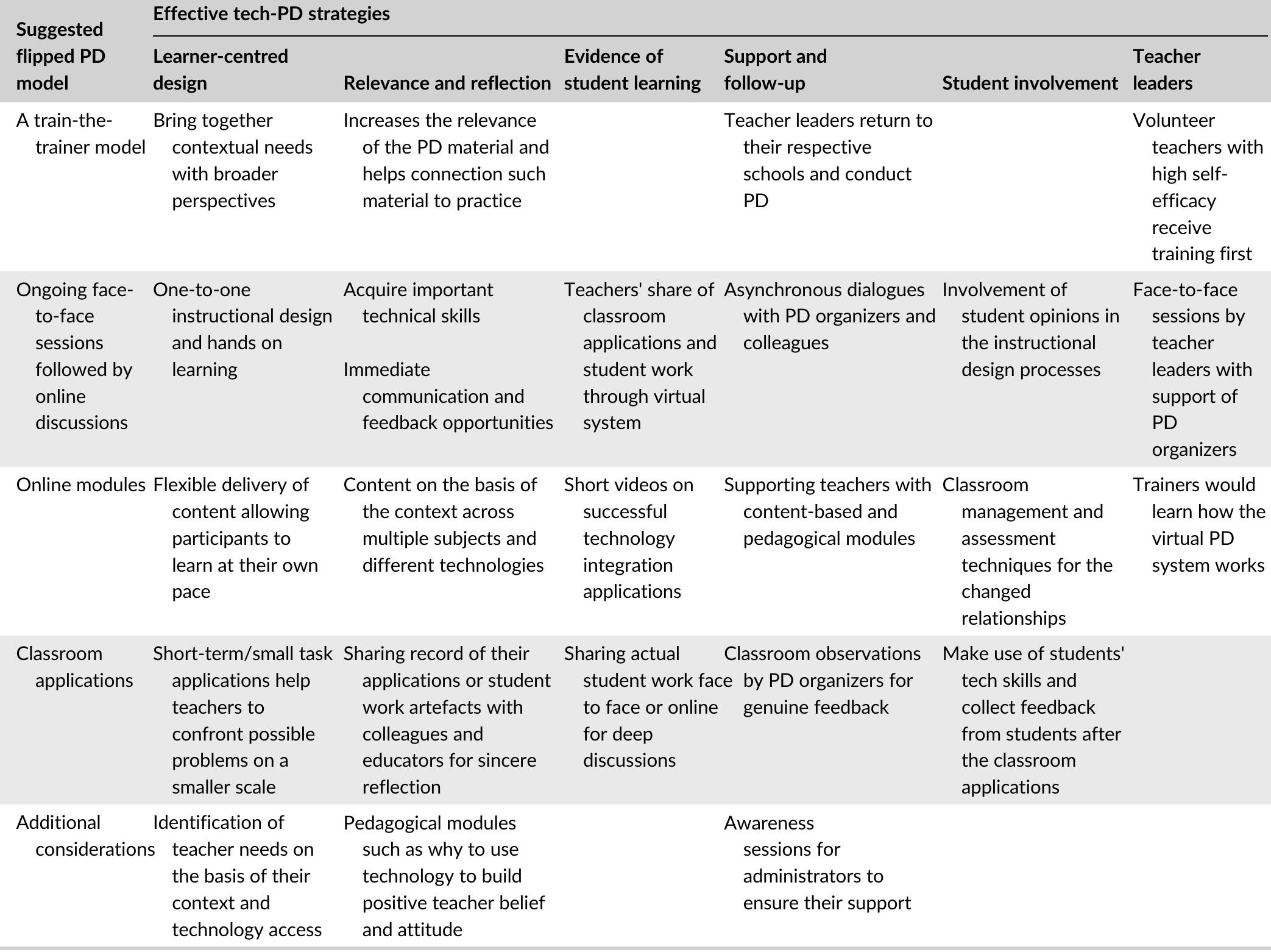(PDF) Designing effective professional development for technology ...