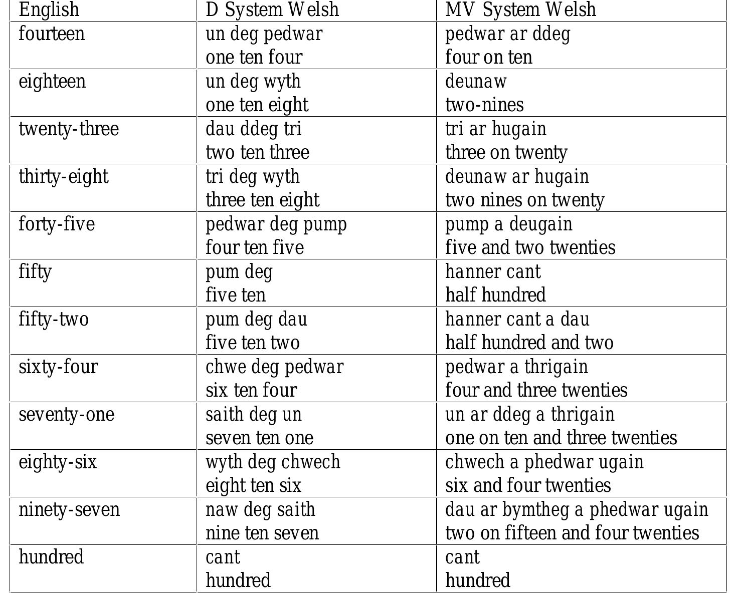 Gaelic Numbers (PDF) Teaching Scottish Gaelic to Irish Speakers