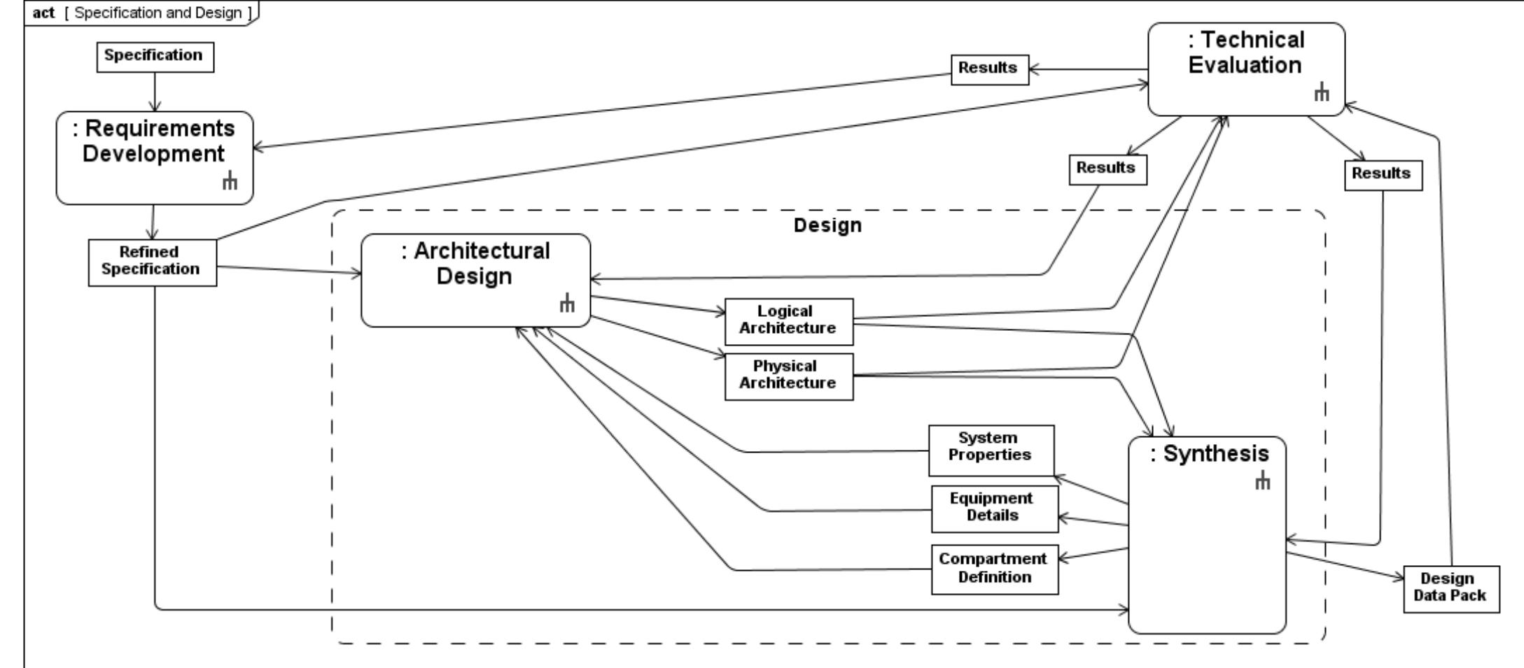 Design Substantiation (PDF) PAPER 12 A Practical Approach For Modelling Submarine Subsystem ...