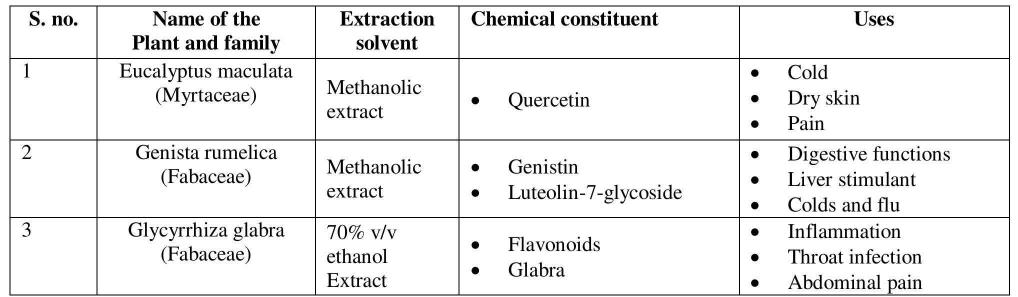 (PDF) AN REVIEW ARTICLE ON THE ANTI-ULCER ACTIVITY OF SOME MEDICINAL PLANTS