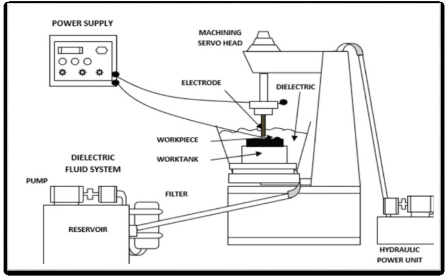 The schematic diagram of the edm system [6]. l. introduction