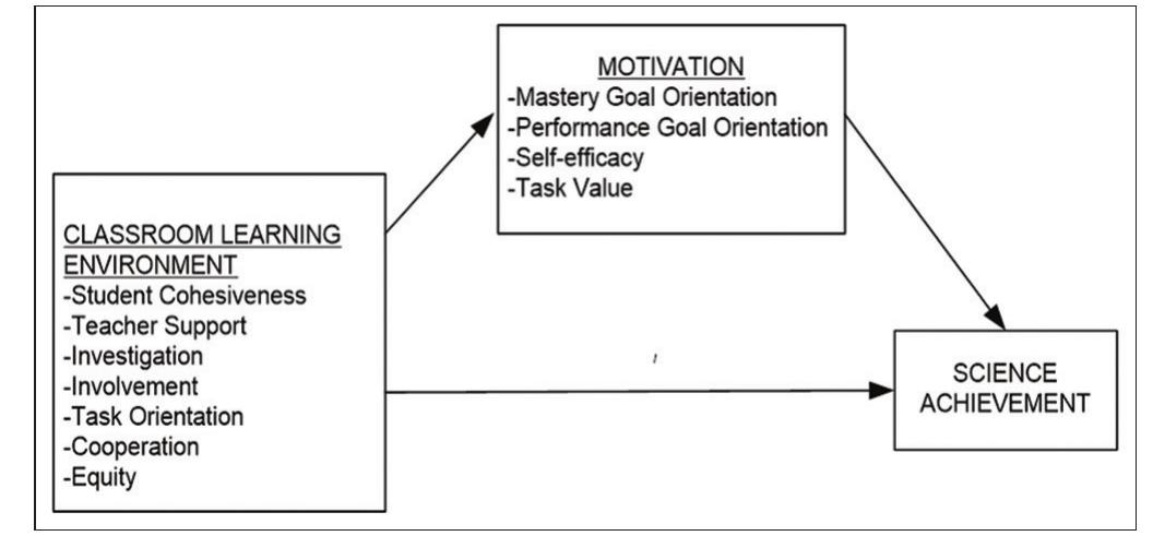 (PDF) The Role of Students’ Motivation in the Relationship between ...