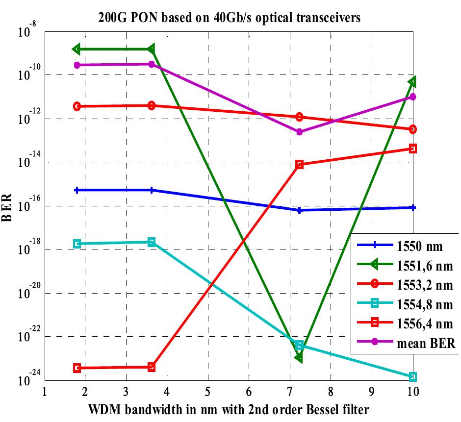 (PDF) Evolution to 200G Passive Optical Network