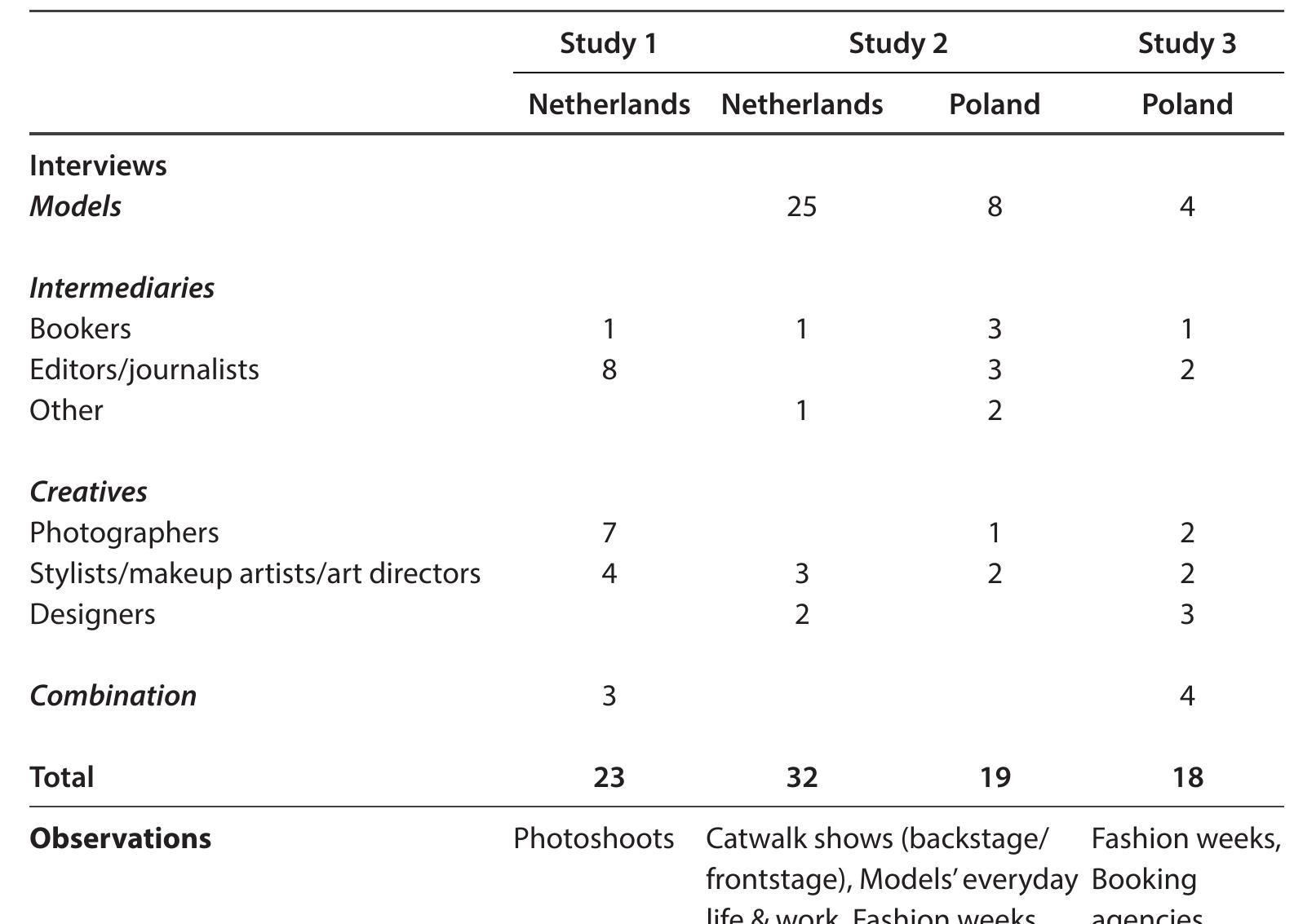 PDF) Beauty, work, self : How fashion models experience their aesthetic  labor
