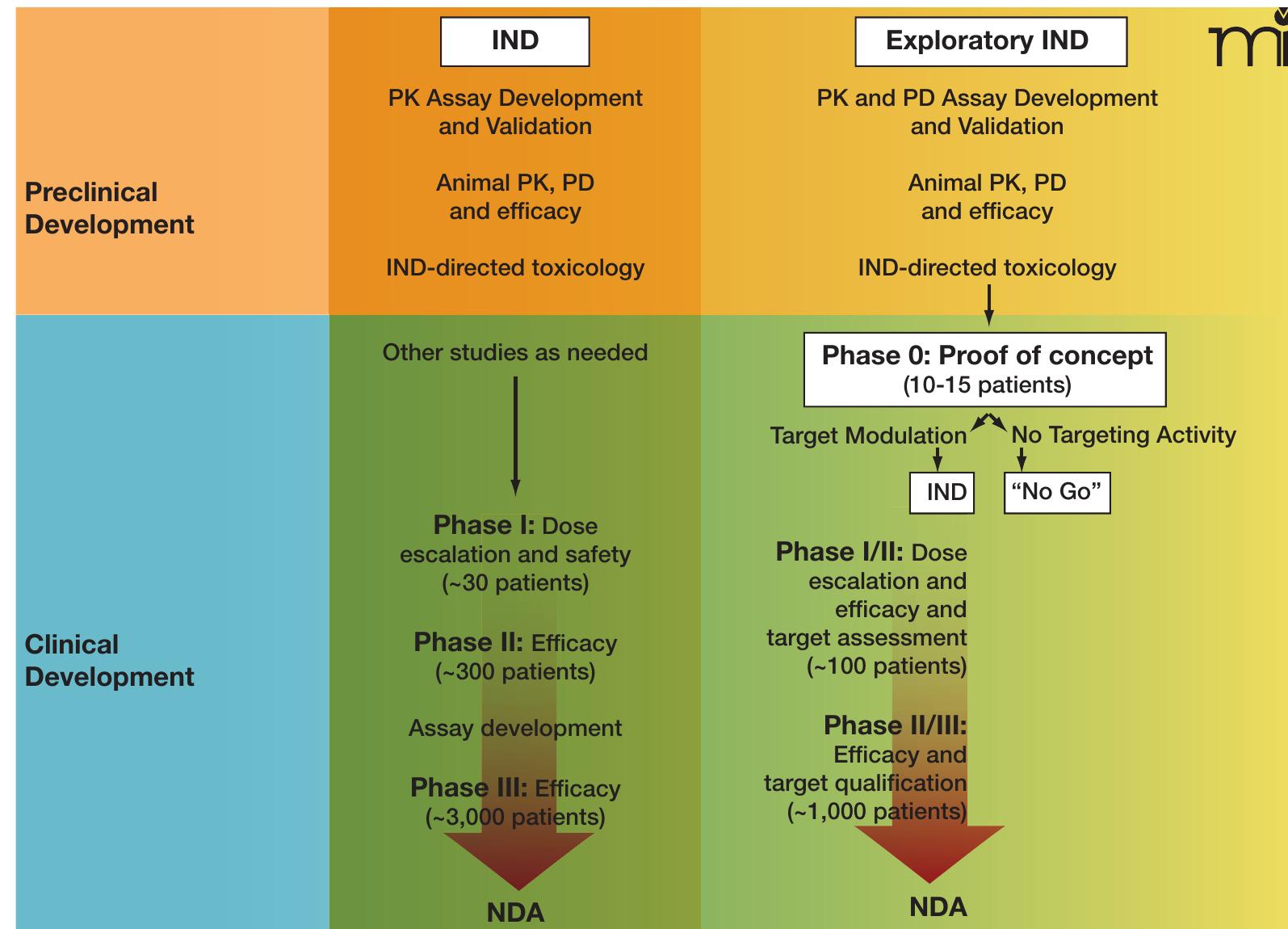 Figure 2 - from Phase 0 Clinical Trials in Cancer Drug