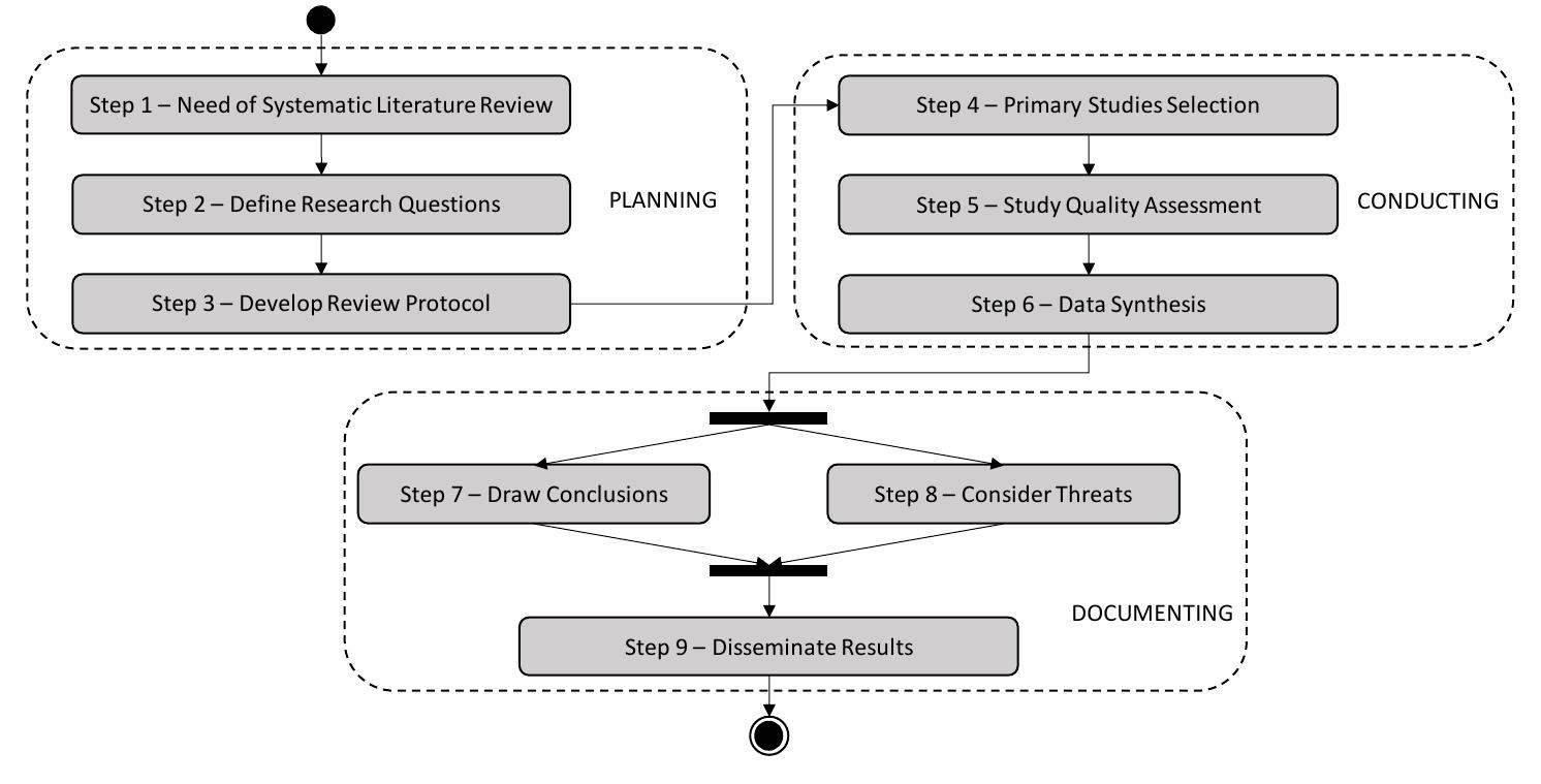 Systematic review steps adapted from [4] in table 1, the