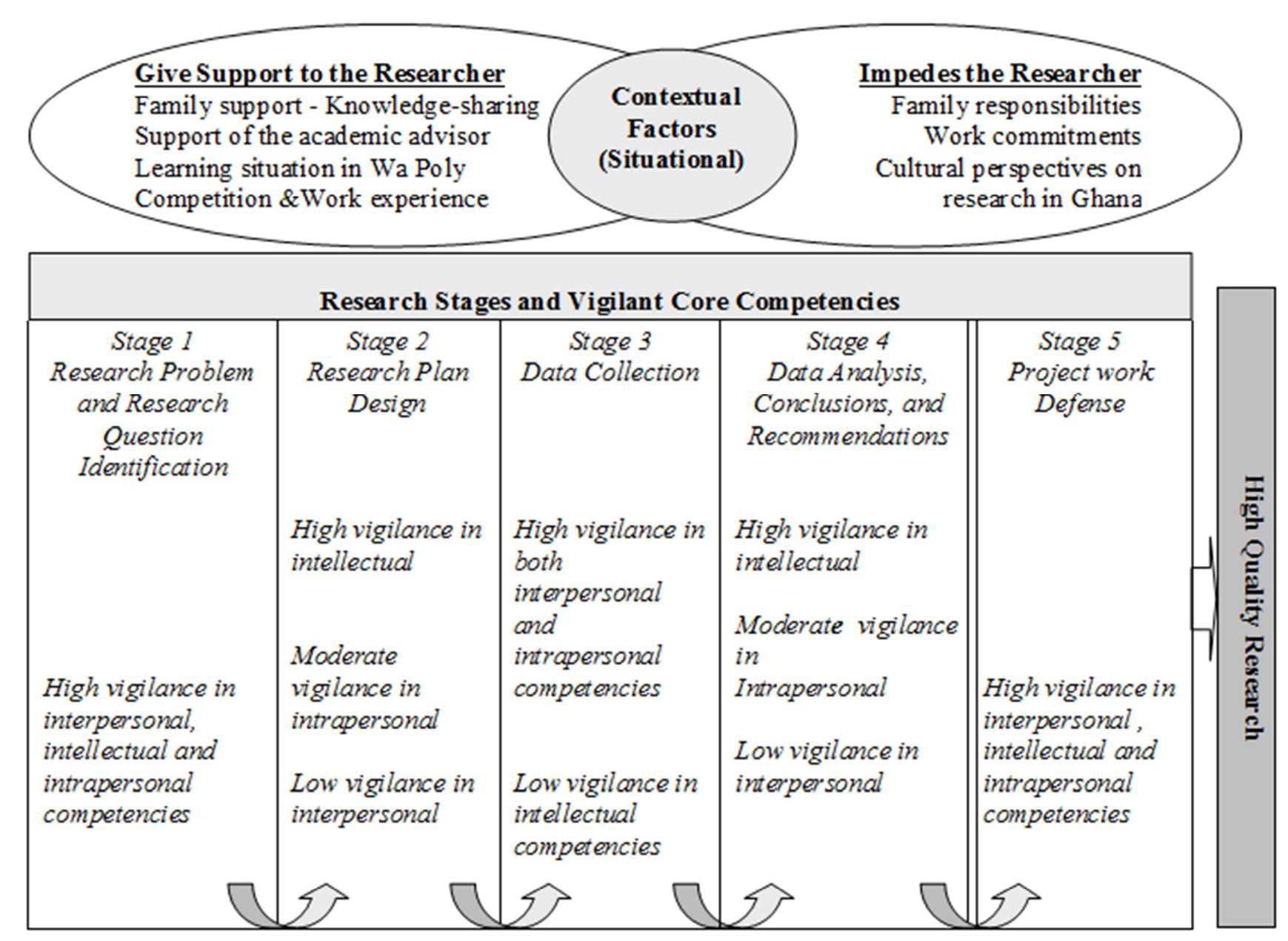Vigilance-based core competency & qualities framework