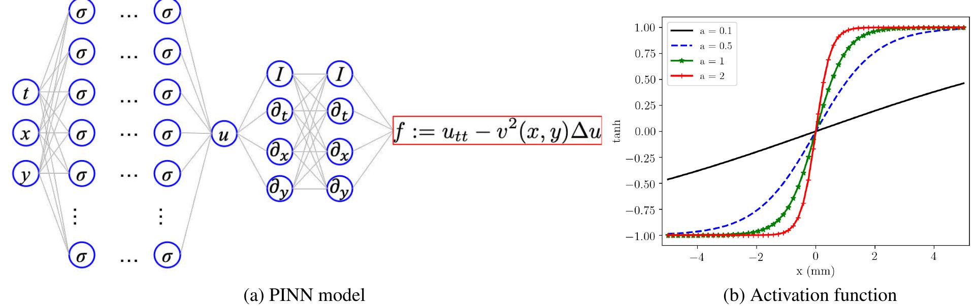 Figure 2 - from Physics-Informed Neural Network for