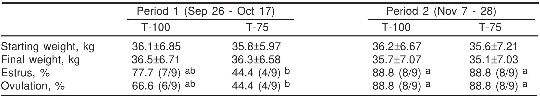 The number of animals regarding total animals appears in parenthesis ( ). T-100 = 100% maintenance requirements; T-75 = 75% maintenance requirements. ab Values with a different superscript are different (P<0.062).  Al inicio del estudio la condicion corporal de las cabras fue de 3.14 0.7 y 3.04 0.6 en T-100 y T-75, y al final fue de 3.140.8 y 2.84 0.9, respectivamente. No se detectaron diferencias debidas a niveles de alimentacion, al perfodo 0 a 