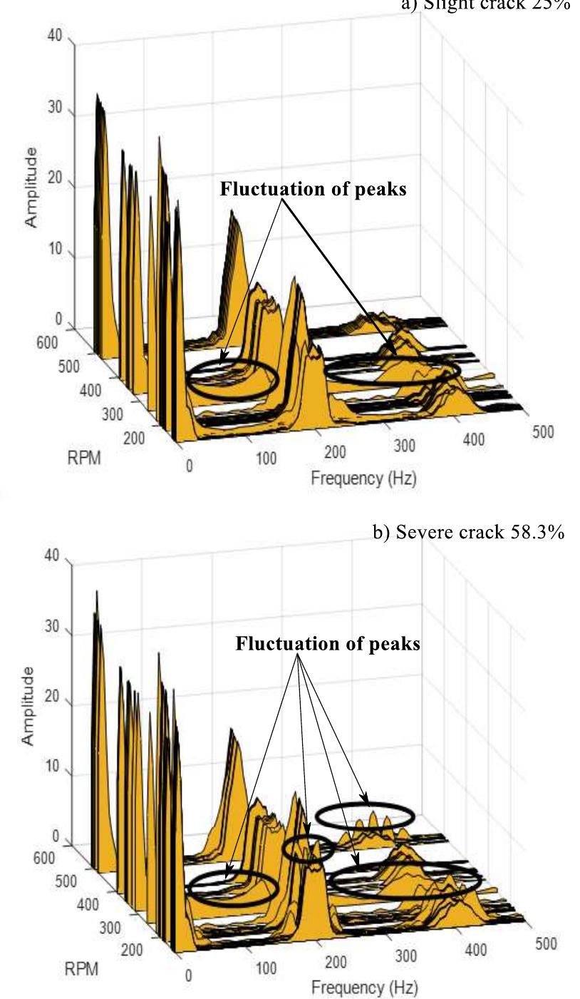 The 3-d waterfall frequency spectrogram of signals at