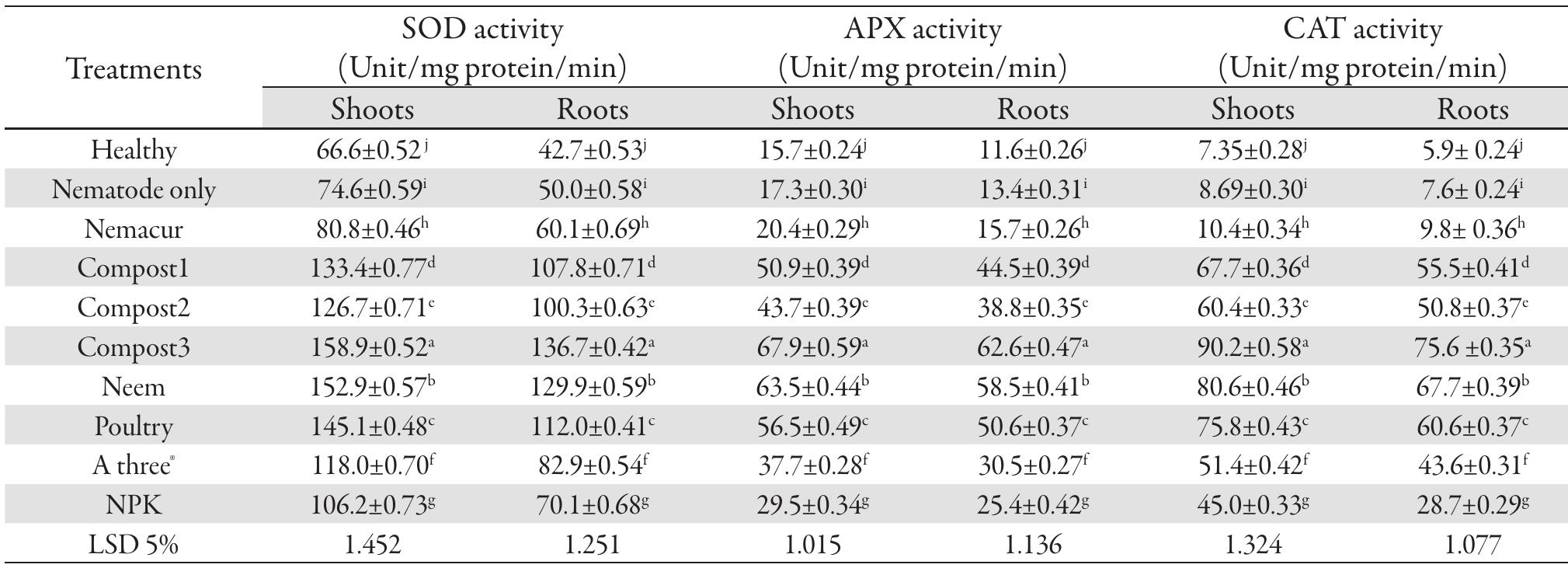 (PDF) Response of Antioxidant Substances and Enzymes Activities as a ...