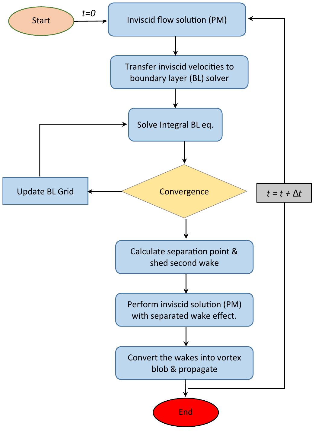 Flowchart for the hybrid flow solver algorithm a meshless