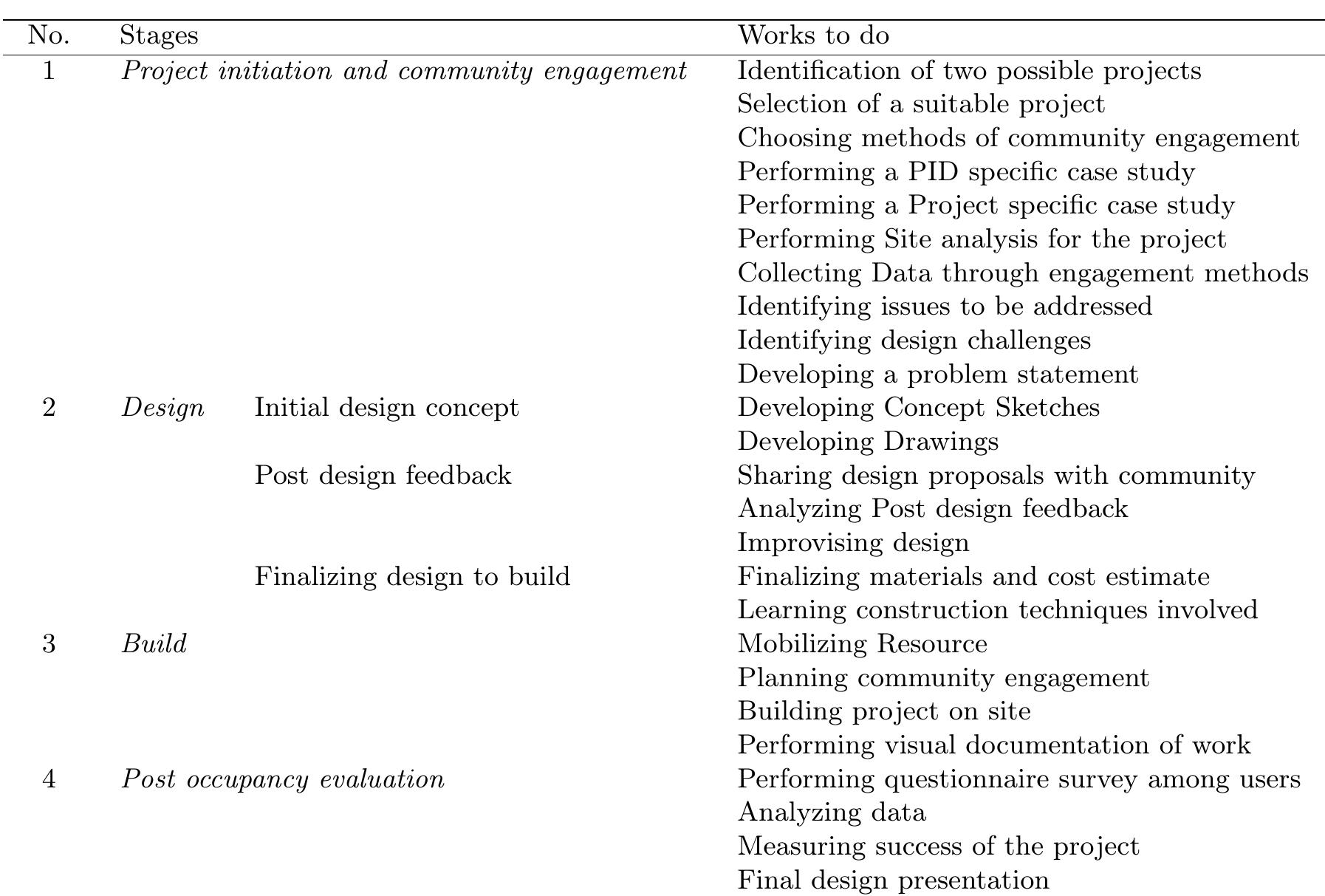 Table 1. Development of PID studio framework  Introductory phase consisted of setting the project brief, which included project selection and finalization, performing case studies for the projects and conducting site analysis. The aim was to develop sensitivity to issues in the immediate context among students. Each group identified issues in and around the campus, which may be addressed through design based intervention and community engagement. The criteria for se-  lection of projects were to check if the proposed design inter- ventions are small enough (Bizios and Wakeford 2016) and can they be materialized within the limited time span; the physi- cal, social and economic resources available, ease of buildabili- ty and community engagement possible. Engagement methods varied with each project, which included performing analysis of the present context, coordinating with local, use of mul- timedia documentation techniques, observations, interviews, and questionnaire based survey. 