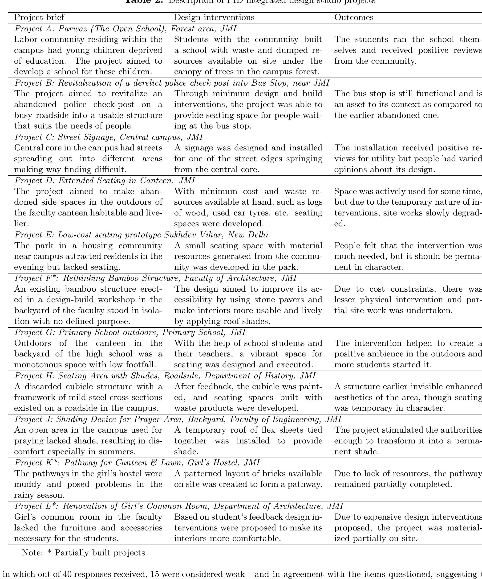 In section 2 of the questionnaire (Table 3) responses were recorded for seven items developed in POE metrics. On a five point Likert scale, responses obtained under the “strong- ly agree” and “agree” categories were considered positive and in agreement with the respective statement, while under the “strongly disagree” and “disagree” categories were considered as negative responses, and those under “can’t say” category were considered neutral responses. An overall mean of item- wise response suggests that 84% of responses were positive 