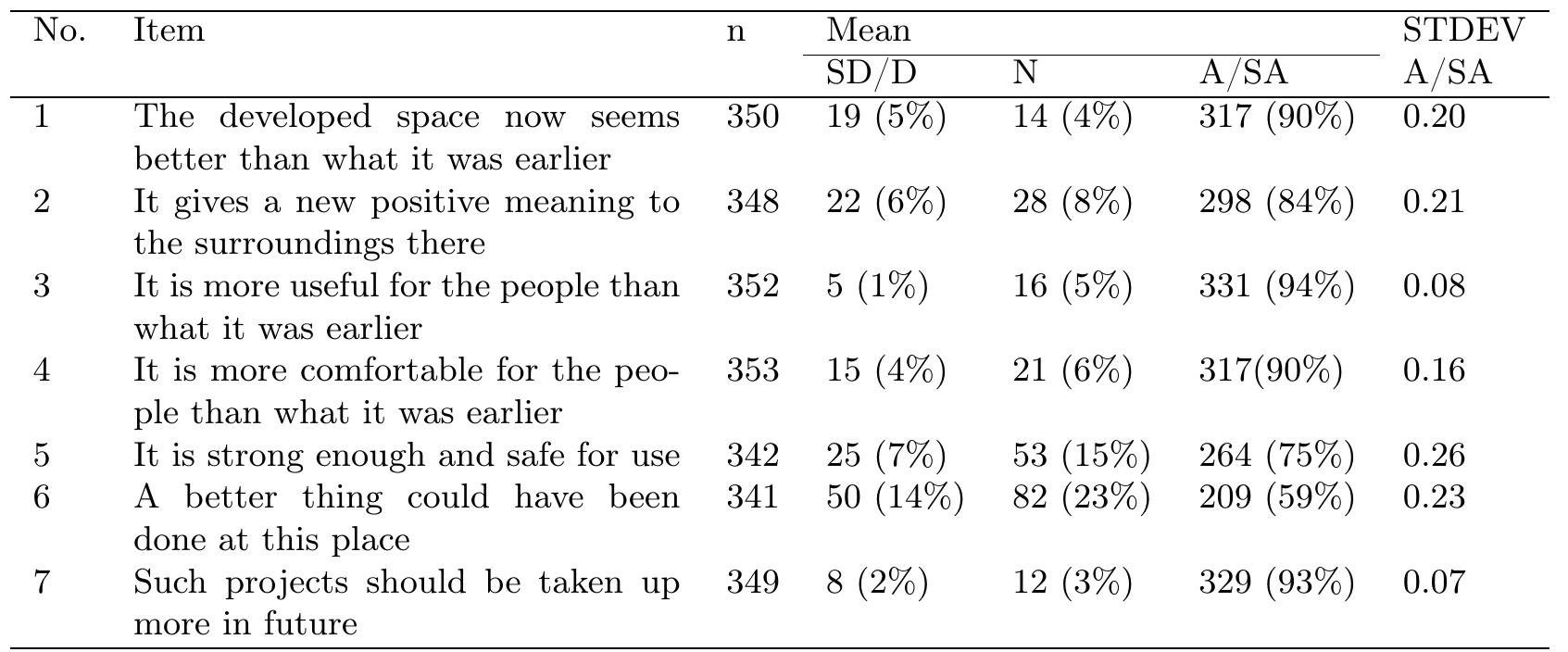Note: SD = Strongly Disagree, D = Disagree, N = Neutral, A = Agree, SA = Strongly Agree, STDEV = Standard deviation.  Table 3. Item-wise POE feedback (n=353) based on Likert’s scale 